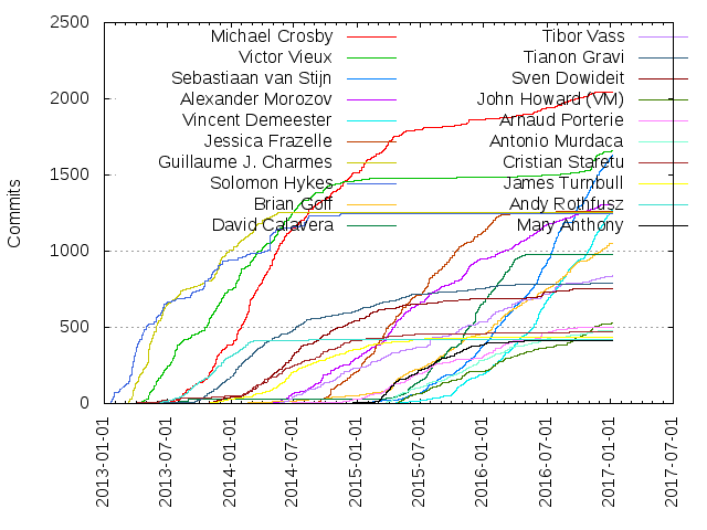 Commits per Author