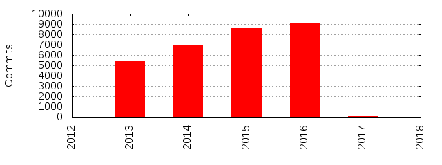 Commits by Year