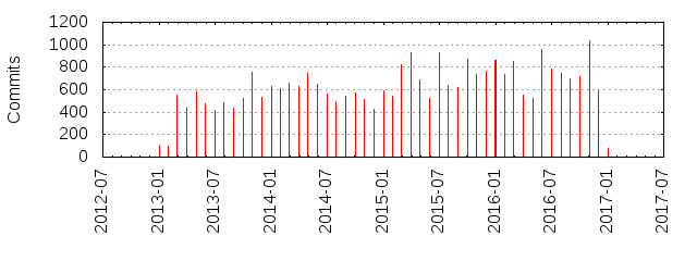 Commits by year/month