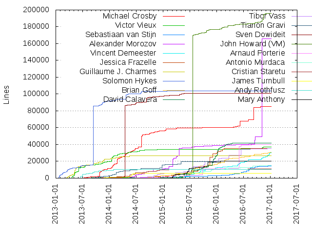 Lines of code per Author