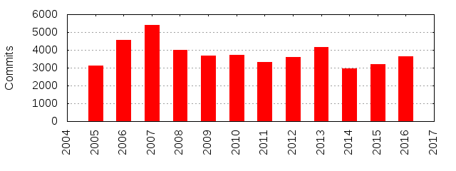 Commits by Year