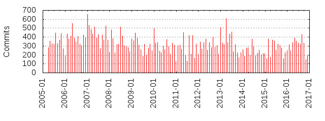 Commits by year/month