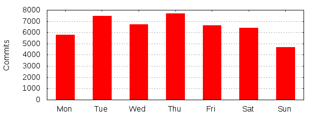 Day of Week