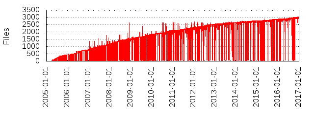 Files by Date