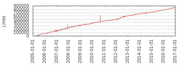 Lines of Code