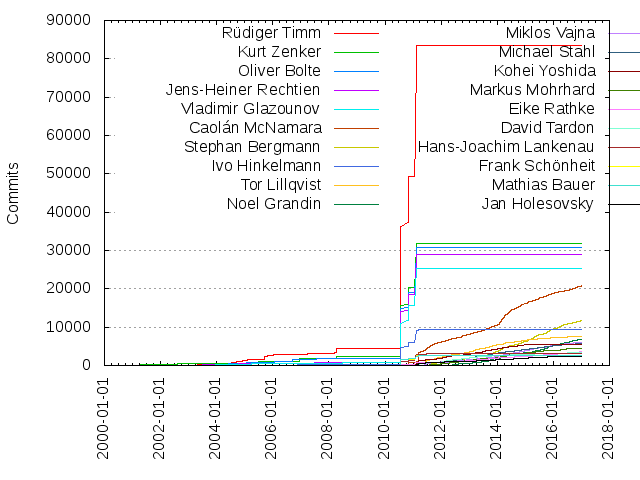 Commits per Author