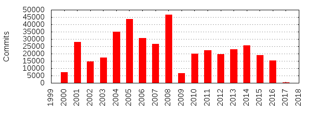 Commits by Year
