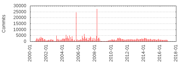 Commits by year/month