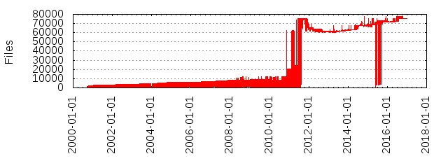 Files by Date