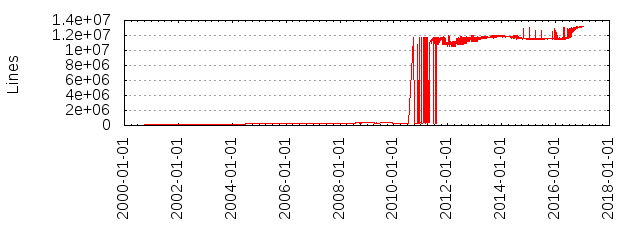 Lines of Code