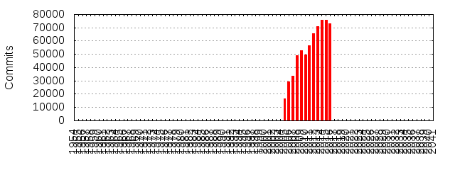 Commits by Year