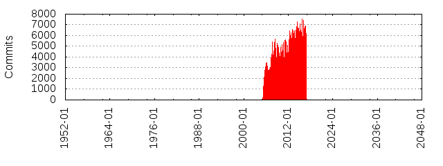 Commits by year/month