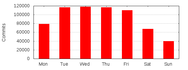 Day of Week