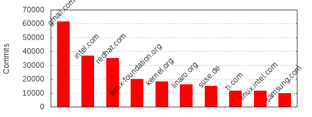 Commits by Domains