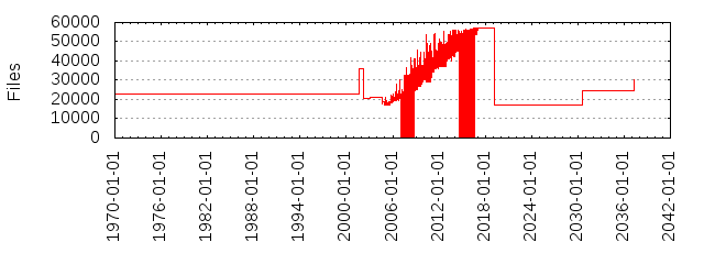 Files by Date