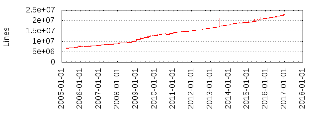 Lines of Code