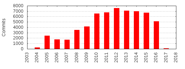 Commits by Year