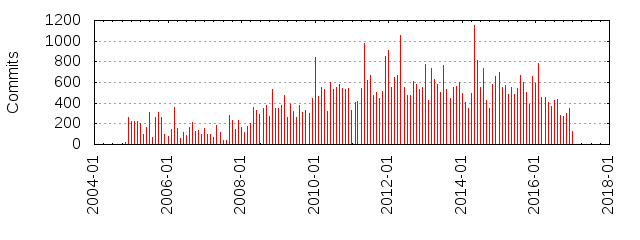 Commits by year/month