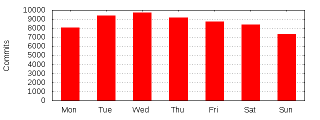 Day of Week