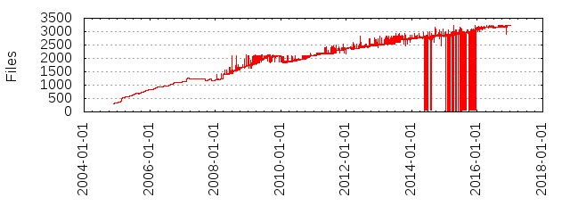 Files by Date