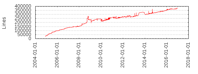 Lines of Code